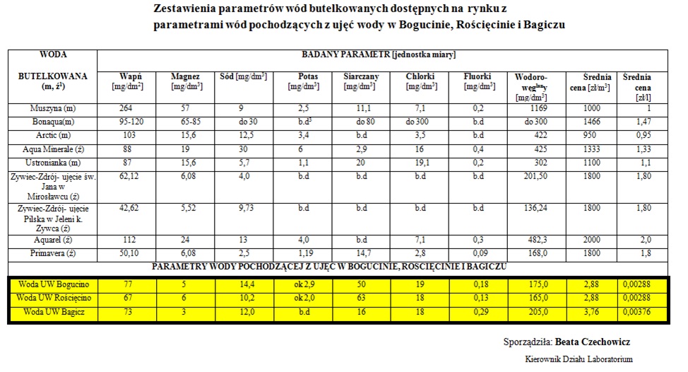 Zestawienie parametrów wód butelkowanych